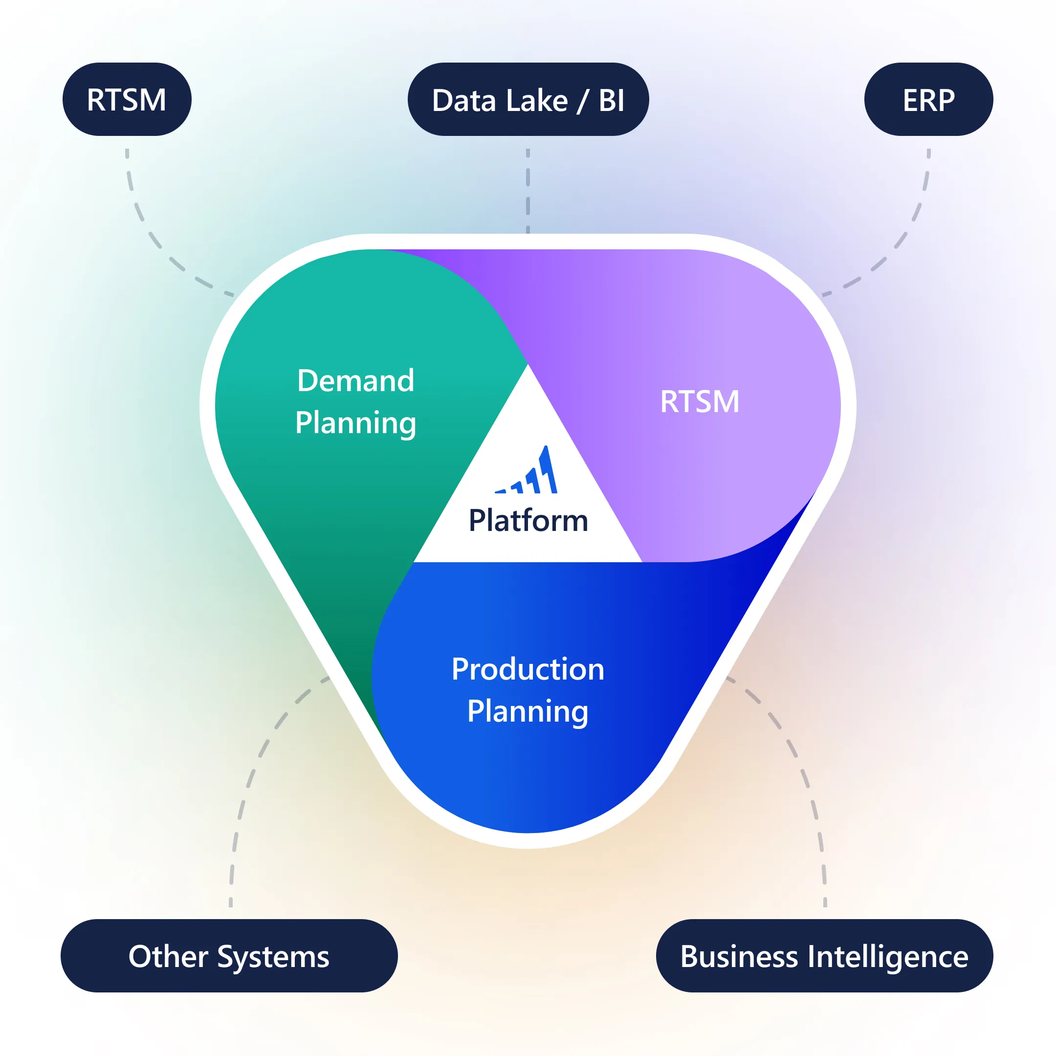 Bluefin Platform diagram, showing demand planning, RTSM, and production planning.